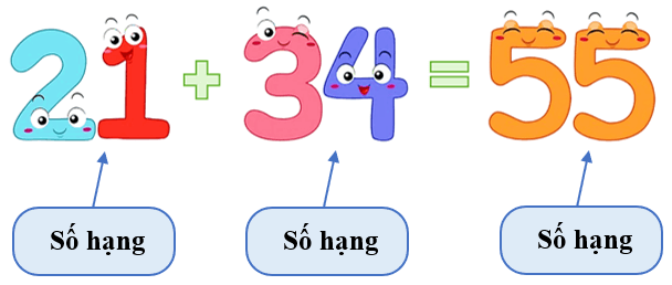 Lý thuyết về Số hạng - Tổng